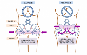 骨盤ベルトを巻く正しい位置は、恥骨と大転子を結ぶラインです。